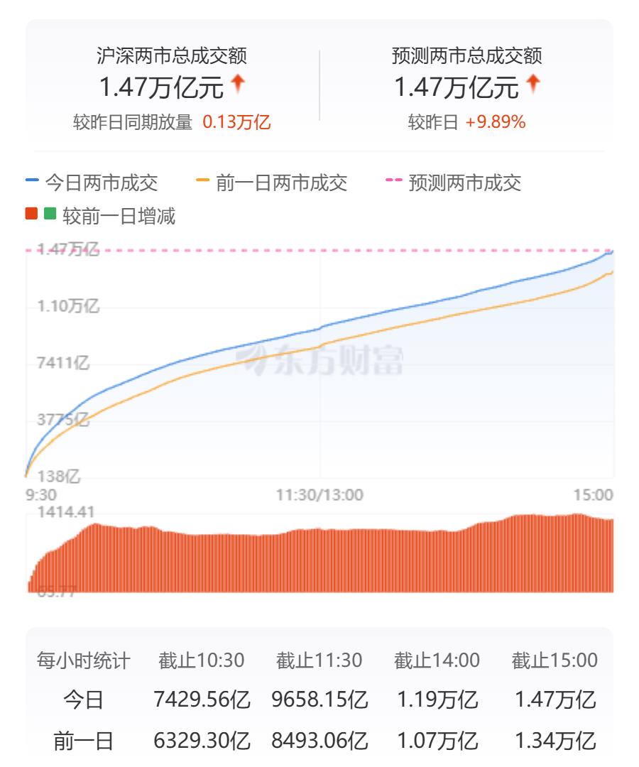 A股普涨藏隐忧：资金狂欢难掩结构性矛盾，政策救市是蜜糖还是毒药？