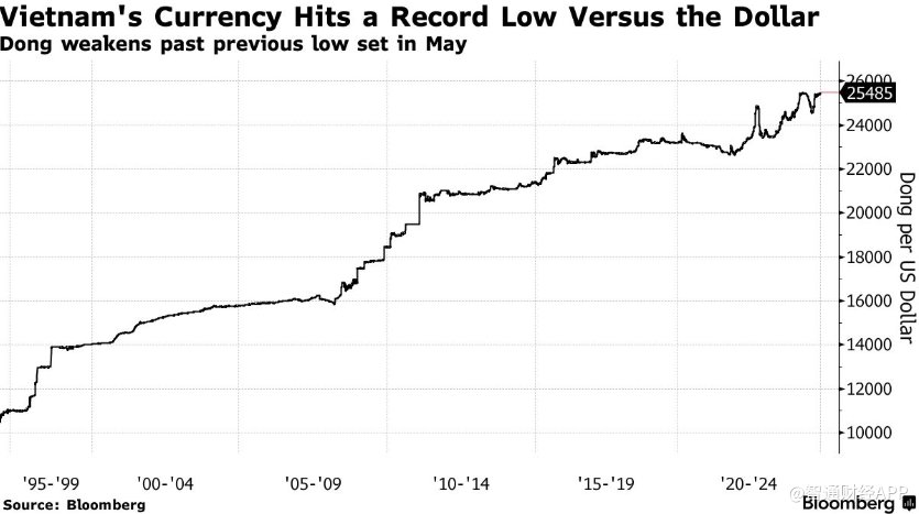 越南盾兑美元汇率跌至历史新低：区块链视角下的解读
