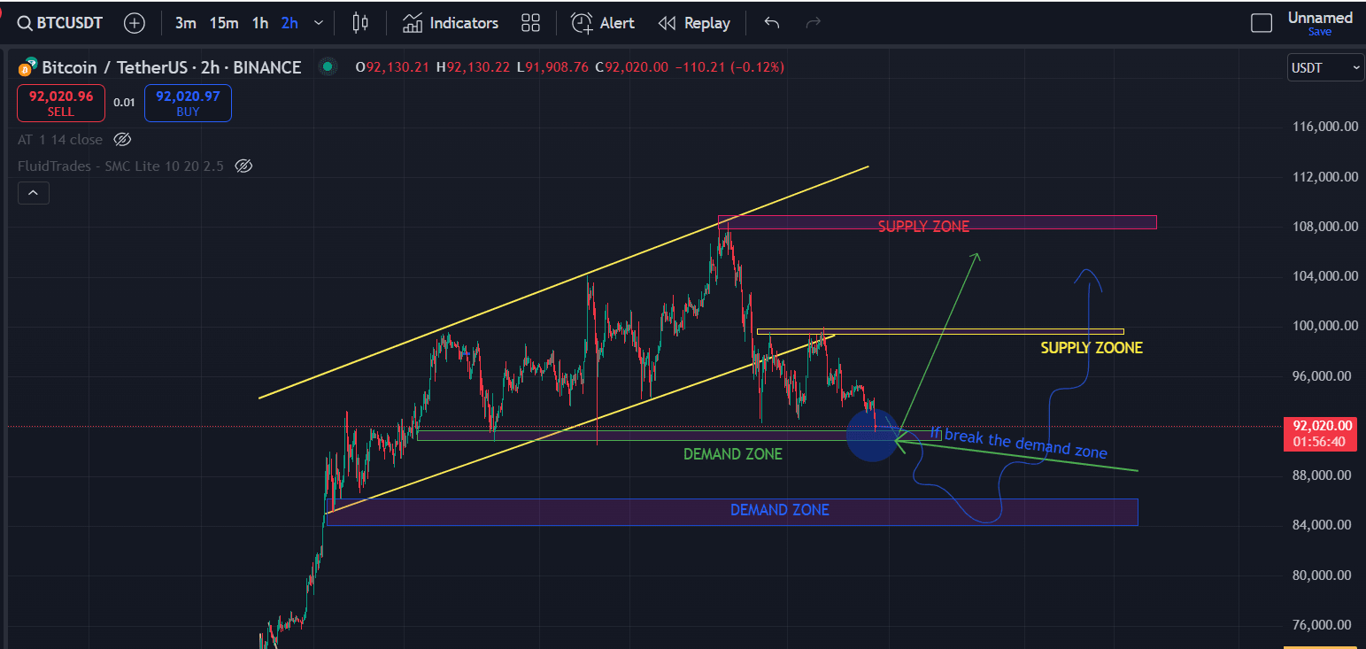 比特币BTCUSDT价格分析：9万美元需求区是关键？