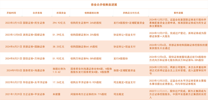 2024年券商并购潮：政策驱动下的行业洗牌与未来展望