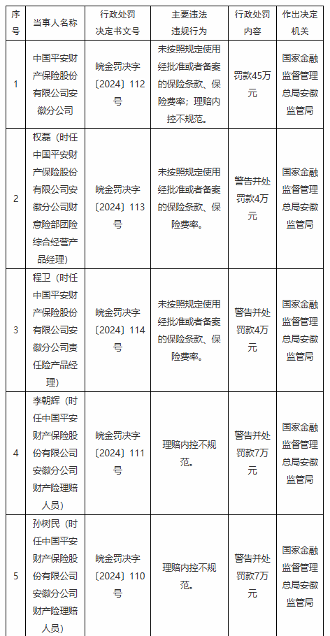 中国平安安徽多家分支机构及相关人员因违规被罚：监管趋严，区块链技术或可提升合规性