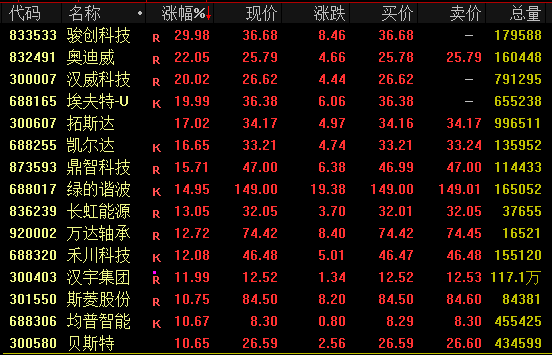 A股强势反弹：人形机器人、AI应用及金融板块领涨