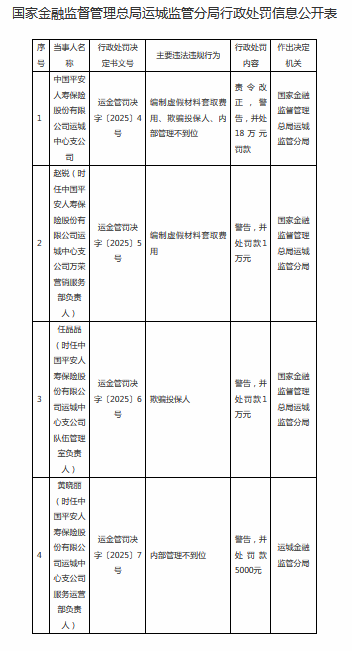 中国平安人寿运城中心支公司被罚18万，三名负责人受罚